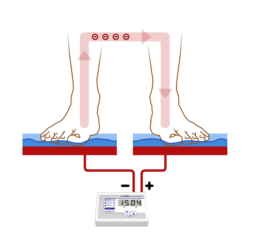 Schweißfüße - Behandlung mit der Iontophorese - schematische Darstellung