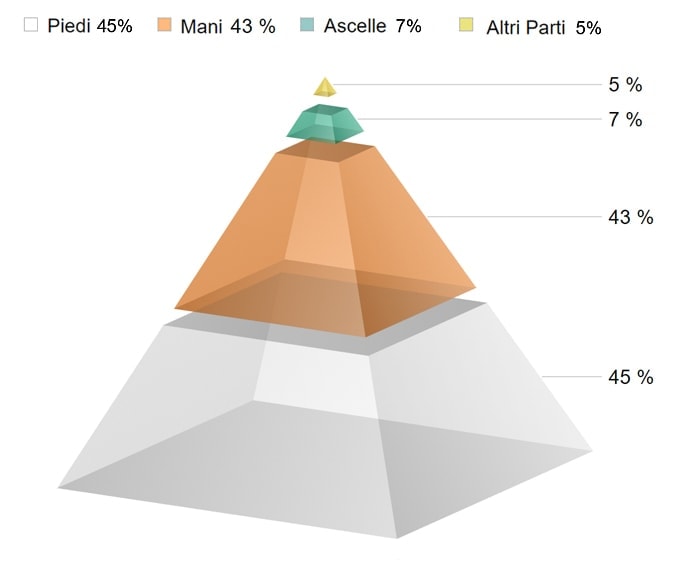 Statistiche ionoforesi - aree di trattamento